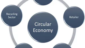 Circular Supply Chain – A Systemic Review of Assessment of Environmental, Economic, and Social Impacts of Electric Vehicles (EV) Batteries Over Their Entire Life Cycle