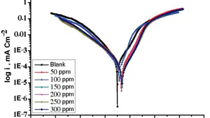 Electrochemical and Microscopic Studies of the Mild Steel (MS) Surface by using Metronidazole Drug as A Green Inhibitor in 1M HCl Medium
