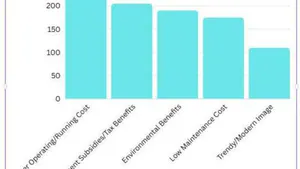 An Empirical Study on Green Consumerism among College Students of Mumbai with Respect to Electric Vehicles