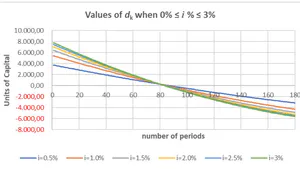 Multiple Contracts with Simple Interest: The System of Constant Amortization