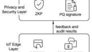 Zero-Knowledge and Post-Quantum Signature Primitives for Privacy-Preserving Blockchain IoT Systems