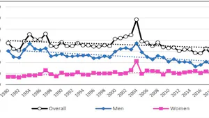 A Statistical Evaluation of the Gender Hypothesis in the Aetiology of Feminicide in Spain
