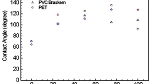 Contact Angle and Wettability of Commercial Polymers Studies after Treatment