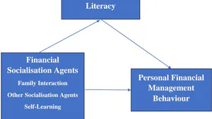Financial Socialization and Personal Financial Management Behaviour of Women of Punjab: The Mediating Role of Digital Financial Literacy