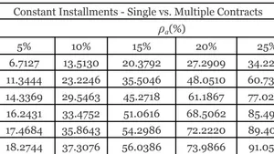 Multiple Contracts: The Case of Periodic Balloon Payments – Constant Installments