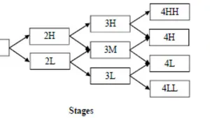 The Set Ordering Method for Scoring the Outcomes of 1-2-3-4 Multistage Model of Computerized Adaptive Testing