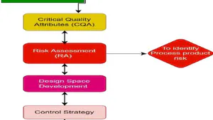 A Review on the Application of Quality by Design Methodology in the Formulation, Development, and Evaluation of Fixed-Dose Combination Tablets