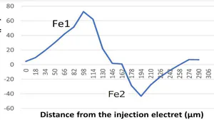 The Increasing Method of the Electric Out Put of  the Field Driven Generator