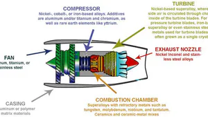 Development of Nanotechnology for Manned and unmanned Aircraft: Perspectives on Jet Engines, Fuels, spacecraft, AI, and Sustainability