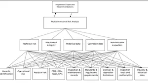 A Hybrid Multi-Attribute Framework for Optimizing Turnaround Inspection Scope in Oil and Gas Facilities