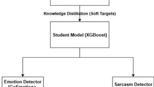 Design of a Real-Time, Multilingual, Emotion-Aware Cyberbullying Detection System using Multi-Teacher Knowledge Distillation and Explainable AI