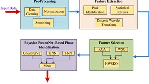 Autonomous Phase Identification in X-ray Diffraction: A Hybrid Approach with Bayesian FusionNet and Feature-Optimized Ensemble Learning