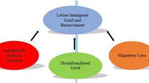 The Mis-Bereavement of Transnational Deaths: Exploring Grief and Bereavement Experiences among Latinx Immigrants in the United States