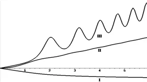 Dynamics of States with Non-Zero Moment in Own Field