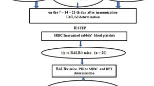 Adoptive Transfer of Immune Response in a Xenogenic System