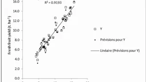 Optimizing Watermelon (Citrullus Lanatus) Production and Profitability on Sandy Ferralsol in Kenge through Integrated Organic and Mineral Fertilization