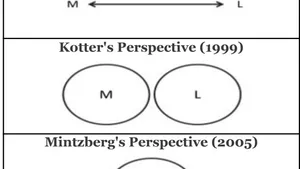 Management and Leadership Concepts: Which Interactions?