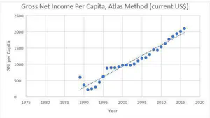 Theoretical Arguments of Economic Growth as Applied to the Case of Nicaragua