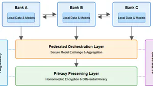 Federated Data Governance for Cross‑Institution Anti‑Money Laundering (AML) using Data Warehousing and AI