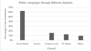Effectiveness of Public Awareness Campaigns in Influencing University Students’ Attitudes and Behaviours