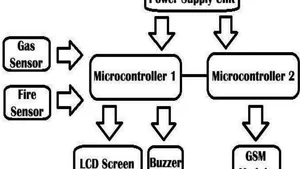Smart Safety Solutions: Real-Time SMS Alerts for Gas Leakage and Fire Detection using IoT