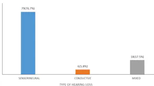 Prevalence and Determinants of Hearing Loss in Patients with Chronic Rhinosinusitis in a Tertiary Hospital in Nigeria