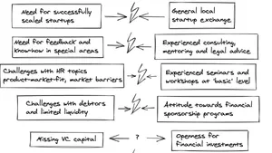 Entrepreneurship in Innovation Clusters of Franconia: The Case of Variety in Expectations of Participants