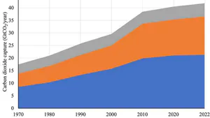 The 50-Year CO₂ Balance: Crucial Roles of Agriculture, Forestry and the Ocean