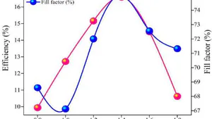 Unveiling the Interplay of Thickness, Band Gap and Temperature in CIGS Solar Cells