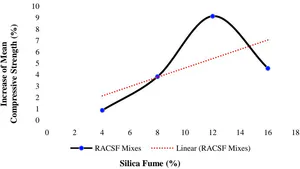 Effectiveness of Silica Fume as a Partial Cement Replacement in Recycled Aggregate Concrete