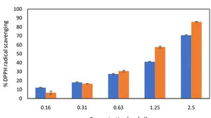 Polyphenol-Rich Collas-Coe a Study on Antioxidant Activity and Cellular Safety