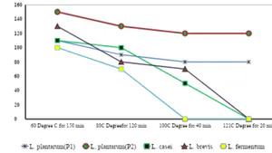 Effect of Temperature, pH, and Salt on Bacteriocin Activity Produced from Different Strains of Lactic Acid Bacteria (LAB)