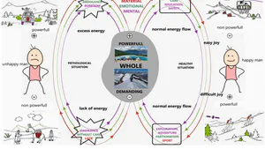 “Difficult Joy” in Mountain Tourism: Rethinking Experience through Energy Flow toward a Physical, Emotional and Cognitive Bidirectional Model of Energetic Exchange