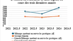 Impact of Agroecological Practices on Agricultural Production in the Kirimiro Plateaux of Burundi