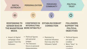 The Rise of Islamist Feminism in Indonesia: Reshaping the Mainstream Politics Through Digital Personalization