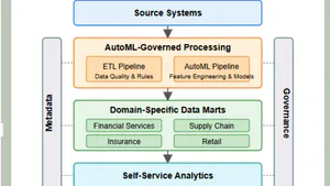 Self‑Serving Data Marts Orchestrated by Auto ML-Governed Pipelines
