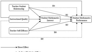 Investigating the Mediating Role of Student Mathematics Interest in Instructor Quality, Teacher Self-Efficacy and Student Teacher Relationship Towards Student Mathematics Performance.