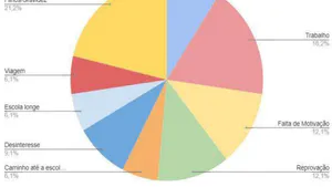 School Dropout: Characterization and Socioeconomic Profile of Students in Manaus (AM)