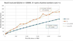 Solving Goldbach’s Conjecture using Gaussian Arithmetic and a Probabilistic Model