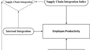 Supply Chain Integration and Employee Productivity in Maritime Firms in Nigeria