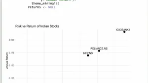 The Role of AI in Risk and Return Analysis using Stock Market Data: A Practical Application
