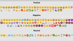Sentiment Analysis of Computer Mediated Communication in Social using Natural Language Processing