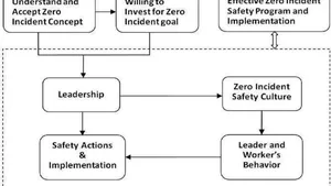 The Theory of Zero Incident Safety Management