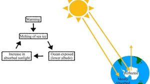 Climate Changes Consequences from Sun-Earth Connections and Anthropogenic Relationships
