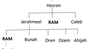 Oneness of Scriptures and Oneness of God
