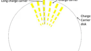 The Manufacturing Method of the Field Driven Generator